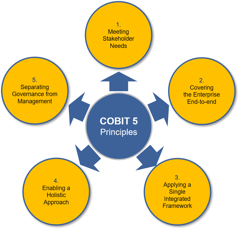 Cobit 5 Processes 4 Download Scientific Diagram - vrogue.co