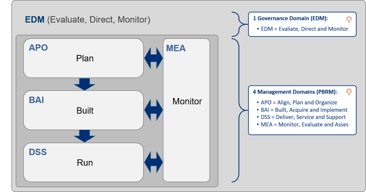 COBIT 5 - Understand the framework - Graser Consulting