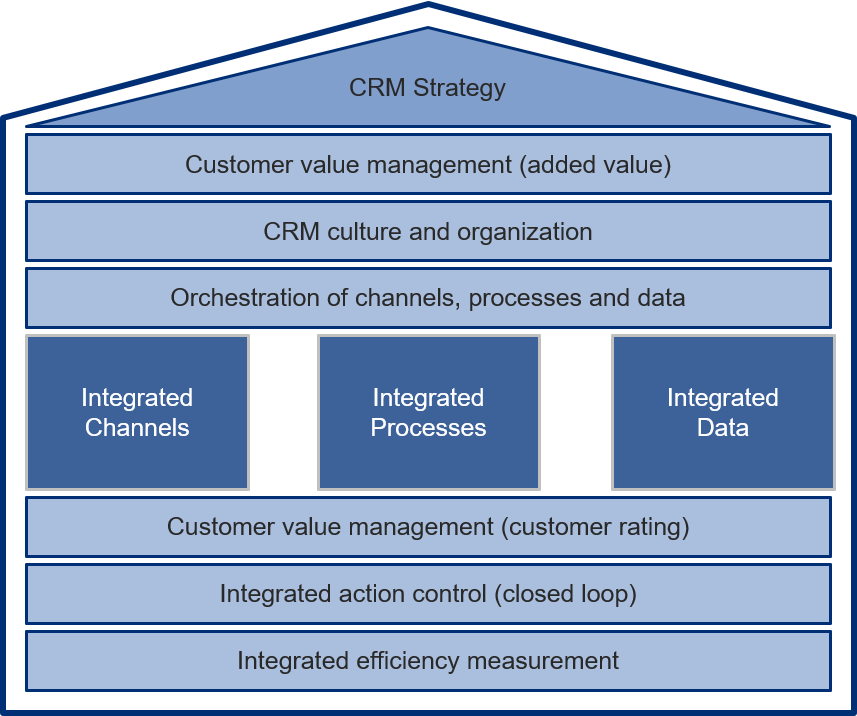 CRM Philosophy