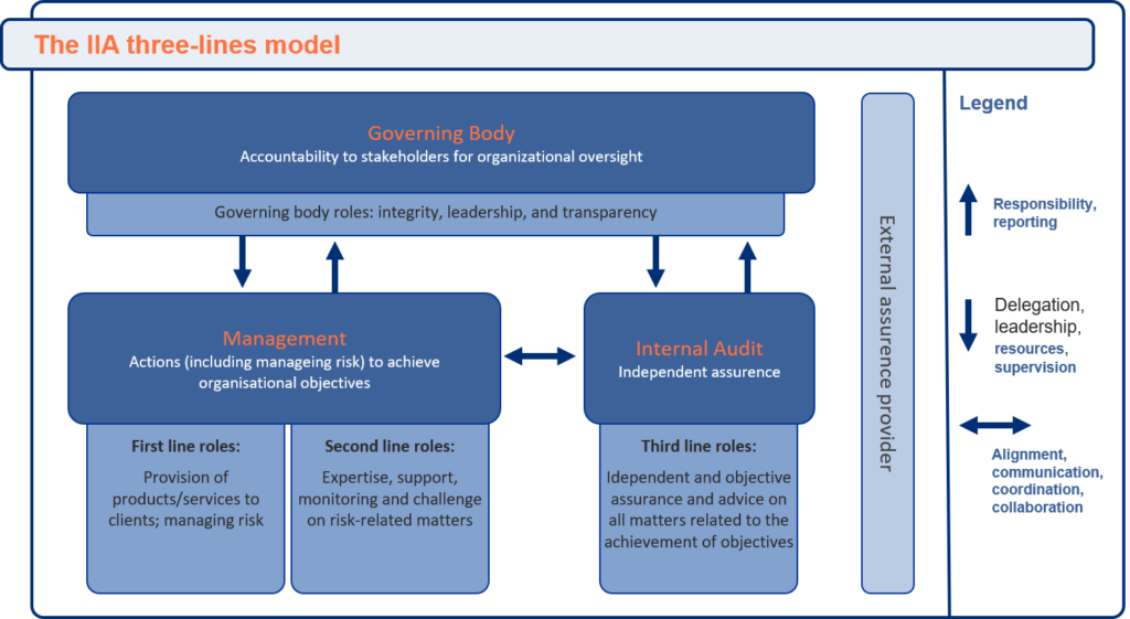 Three Lines Model