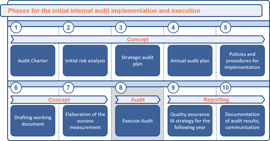 10 Phases for IA Implementation