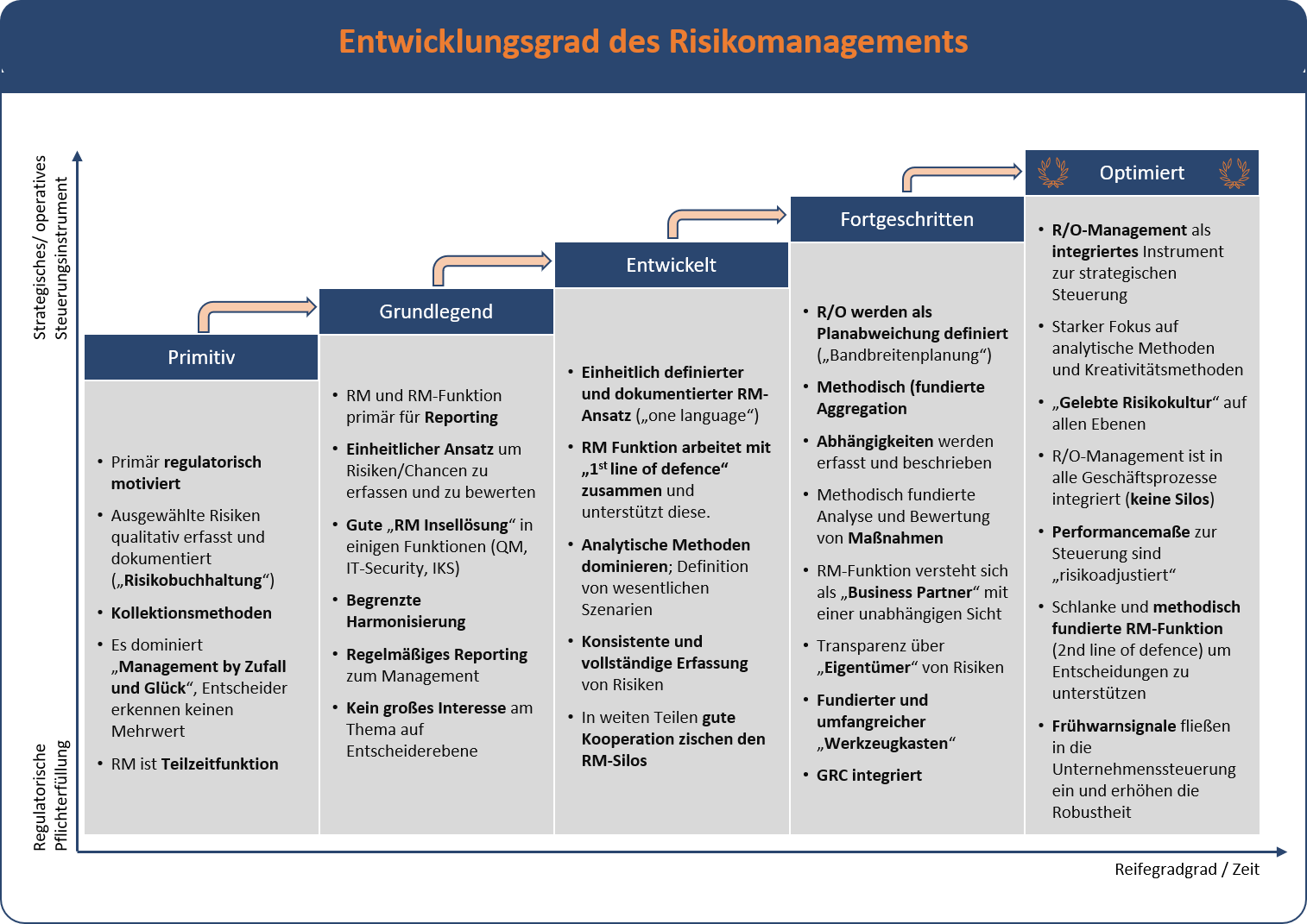 Integriertes Enterprise Risk Management - Graser Consulting