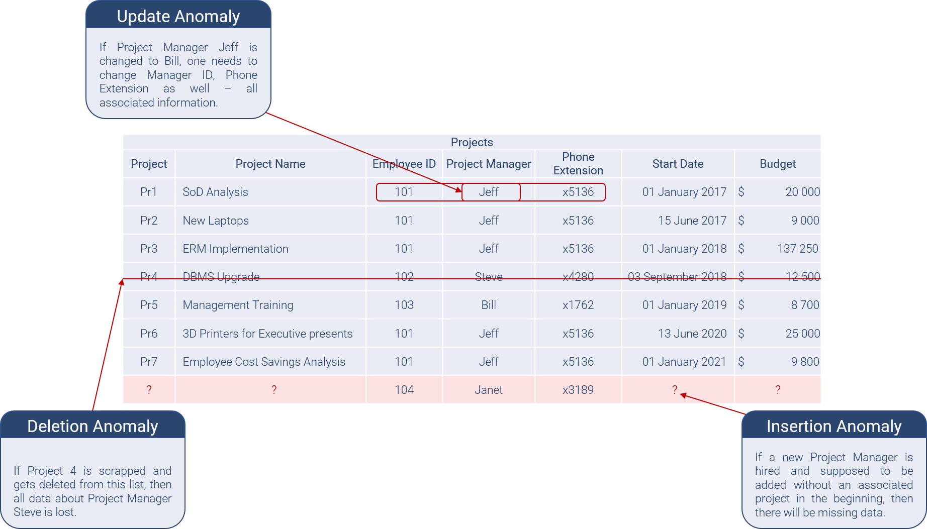 Explaination of list anomalies