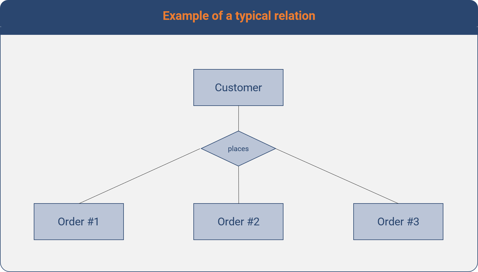 Ilustration of a typical business relation between customers and orders