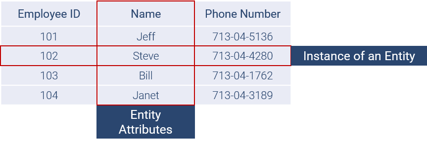 Components of a relational table