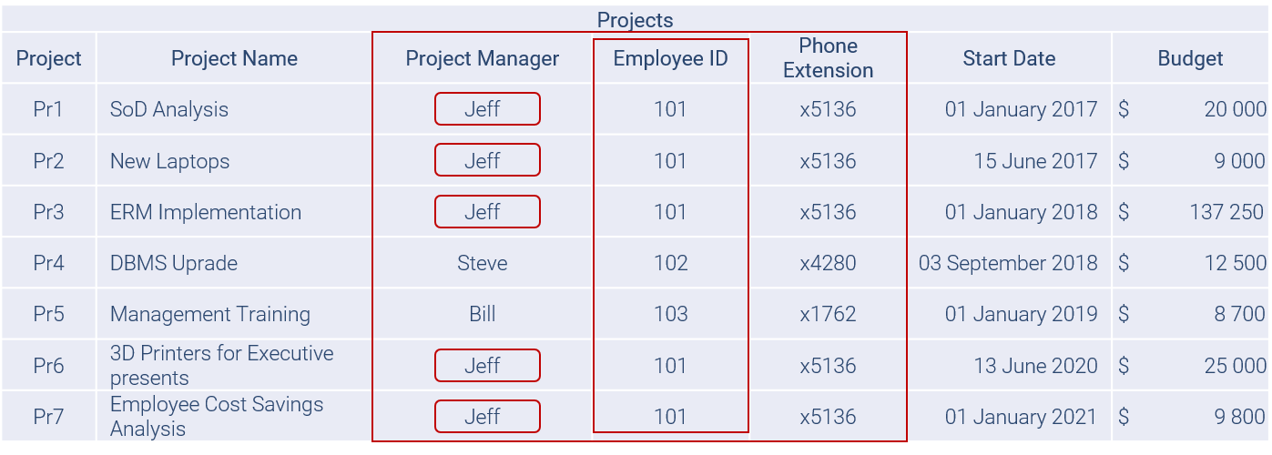 Depiction of a typical data list