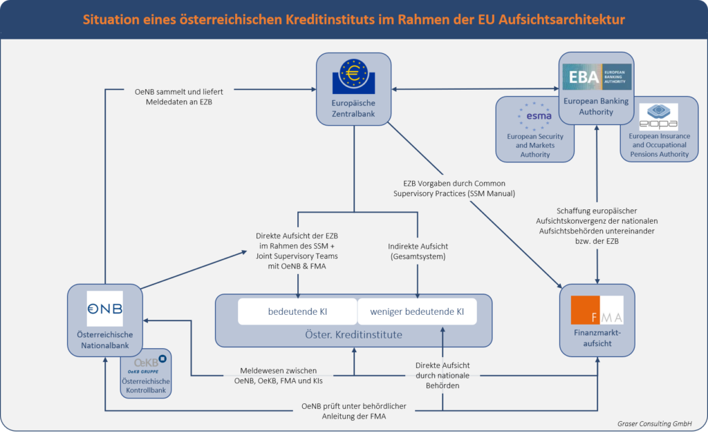 EU Aufsichtsarchitektur im Bankensektor