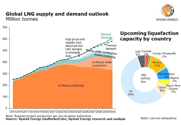 Mismatch between global LNG supply and demand outlook