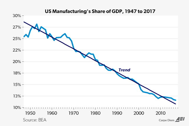 Langfristiger Trend der fallenden Produktion relativ zum US BIP