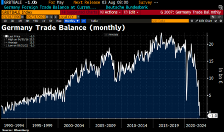 Deutschlands Handelsbilanz ist zum ersten Mal seit über 30 Jahren negativ.